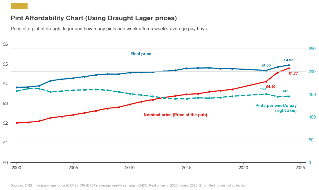 Chart: the real price of a pint and affordability over time