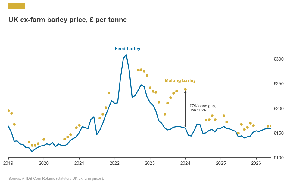 Chart: malting barley and feed barley prices