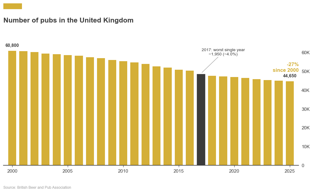 Chart: UK pub numbers in decline since 2000