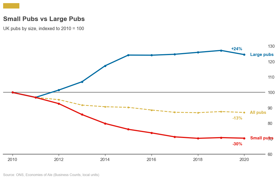 Chart: divergence in pub numbers by size — small pubs falling, large pubs rising
