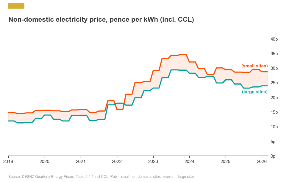 Chart: non-domestic electricity price comparisons by firm size