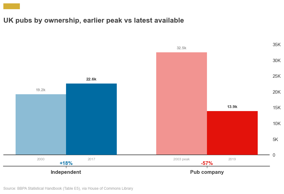 Chart: pubs by employment band