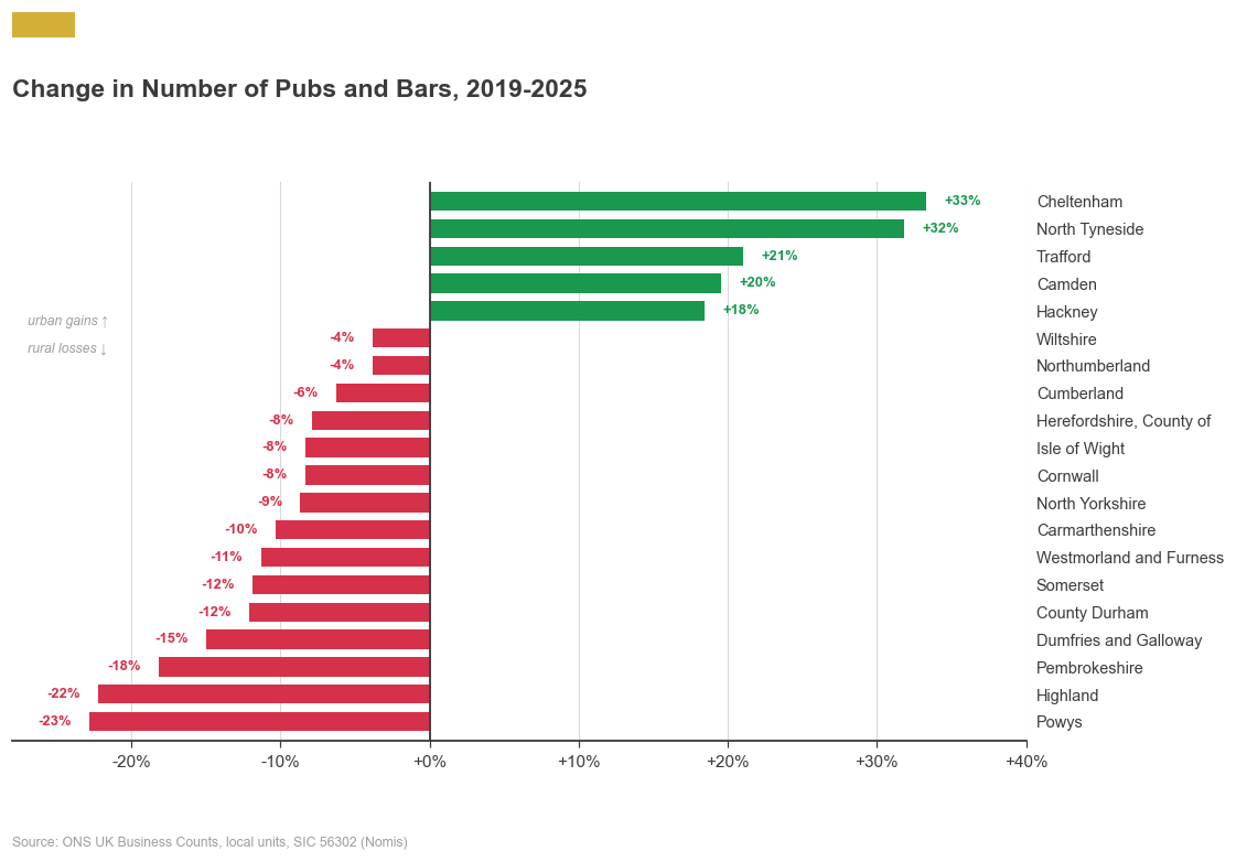 Chart: change in pub numbers by area, 2019 to 2025