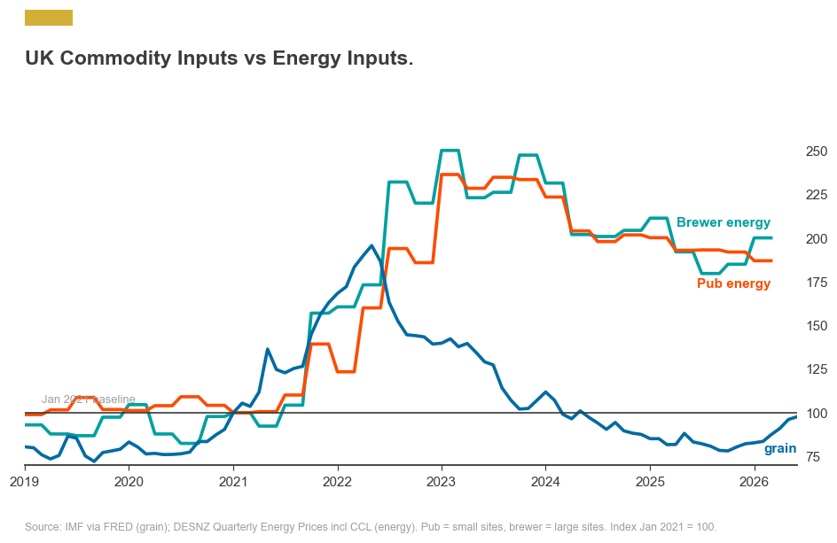 Chart: UK commodity inputs versus energy inputs